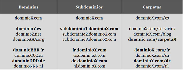 Esquema ejemplo de dominios diferentes, subdominios y carpetas