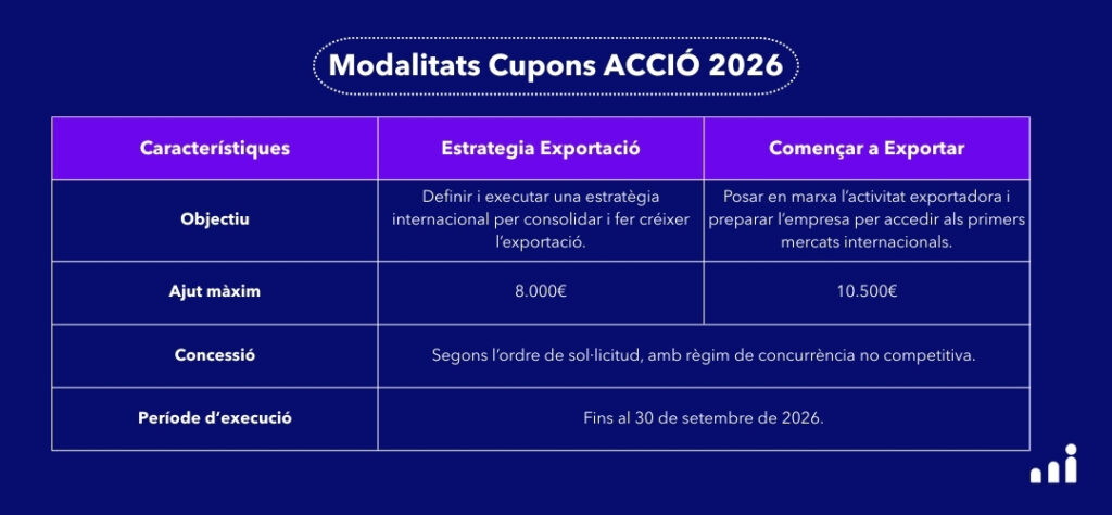 Diagrama visual que ilustra el funcionamiento de los cupones de internacionalización de ACCIÓ para pymes catalanas, detallando las fases del proceso de expansión internacional y el apoyo de Metacom Inbound.