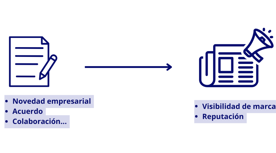 Ilustración del flujo de una nota de prensa: desde la redacción sobre novedades empresariales hasta su publicación para mejorar visibilidad y reputación de marca