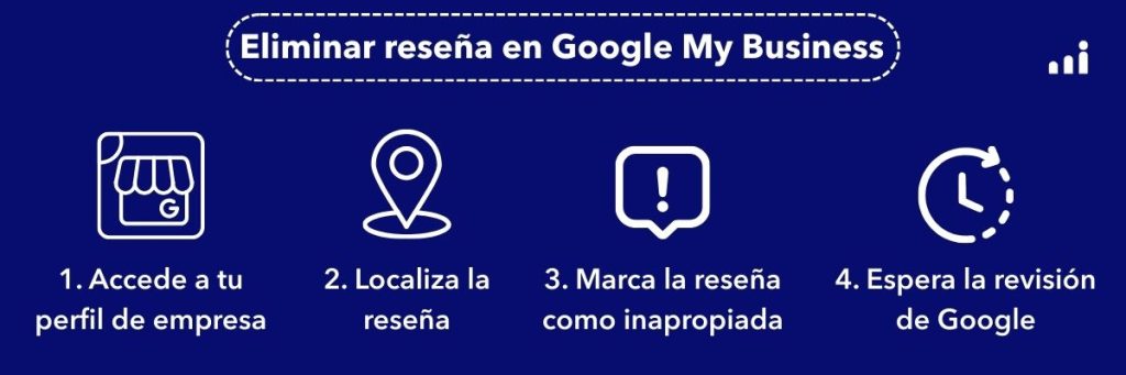 Instrucciones para eliminar una reseña en Google My Business: acceder al perfil, localizar la reseña, marcarla como inapropiada y esperar la revisión de Google