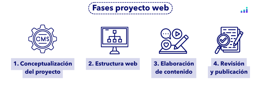 Infografía con las 4 fases clave de un proyecto web: conceptualización, estructura, contenido y publicación.