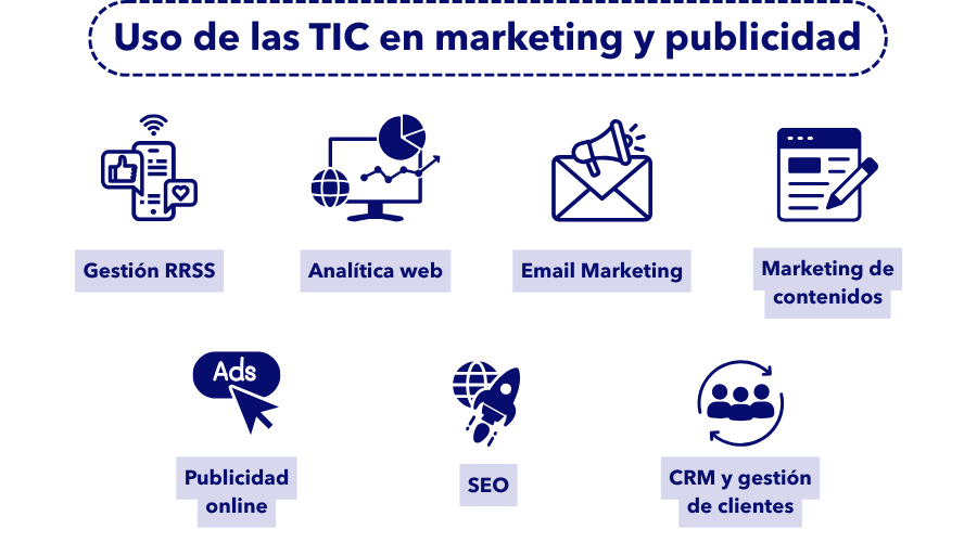 Usos de las TIC en marketing y publicidad: gestión de redes sociales, analítica web, email marketing, marketing de contenidos, publicidad online, SEO y CRM para captación de clientes.
