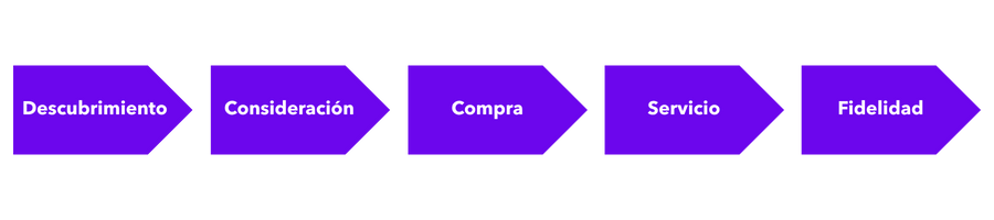 Diagrama visual que representa las etapas del Customer Journey, desde el descubrimiento hasta la fidelización, optimizando la estrategia de Inbound Marketing.