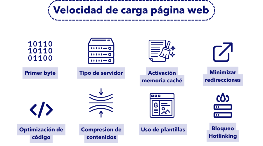 Factores clave para mejorar la velocidad de carga de una página web: primer byte, tipo de servidor, memoria caché, minimizar redirecciones, optimización de código, compresión, plantillas y bloqueo de hotlinking.