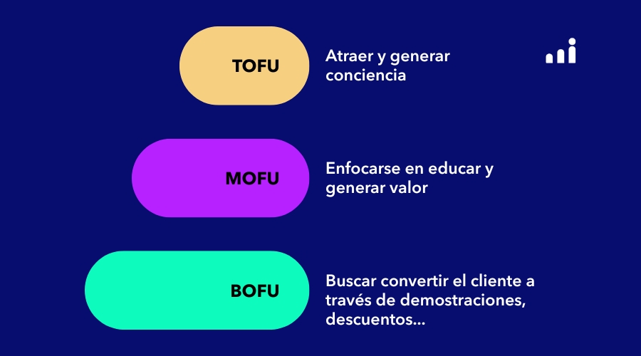 Infografía con los objetivos de cada fase del embudo de ventas: TOFU atraer y generar conciencia, MOFU educar y generar valor, BOFU convertir clientes