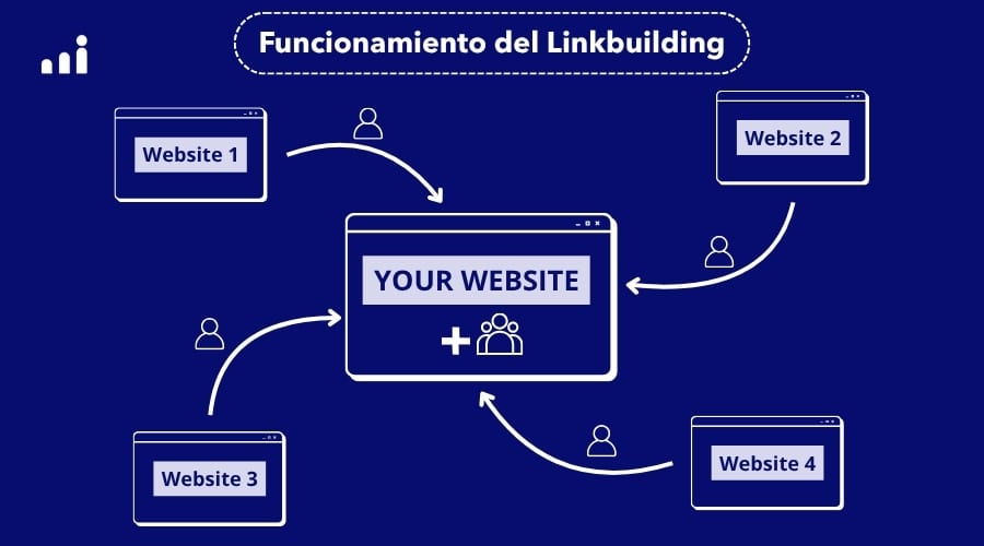 Diagrama visual de una estrategia de linkbuilding con múltiples sitios web enlazando hacia una web principal para aumentar su autoridad y tráfico