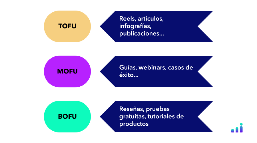 Infografía con ejemplos de contenido para cada fase del embudo de ventas: TOFU, MOFU y BOFU