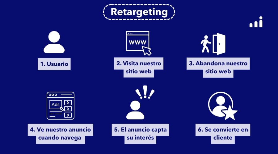 Infografía que muestra el proceso de retargeting desde que el usuario visita la web hasta que se convierte en cliente