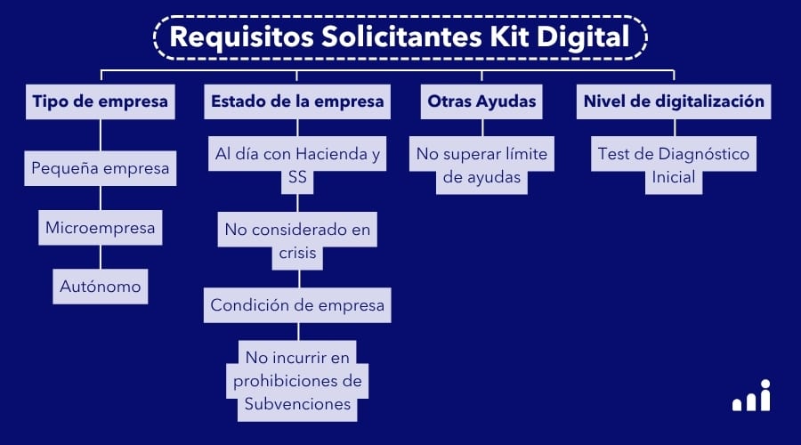 Diagrama que muestra los requisitos del Kit Digital: tipo de empresa (pequeña empresa, microempresa, autónomo), estar al día con Hacienda y la Seguridad Social, no estar en crisis, no superar el límite de ayudas, y realizar el test de diagnóstico inicial de digitalización.