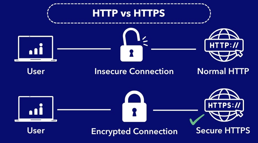 Comparativa visual entre HTTP y HTTPS mostrando conexión insegura y conexión segura con certificado SSL.