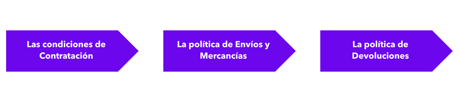 Flechas que indican las condiciones de contratación, la política de envíos y mercancías, y la política de devoluciones de un sitio web.