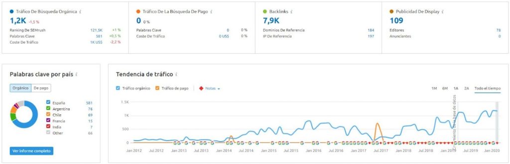 Dashboard de SEMRush mostrando crecimiento de tráfico orgánico, palabras clave y backlinks para estrategia del sector salud.