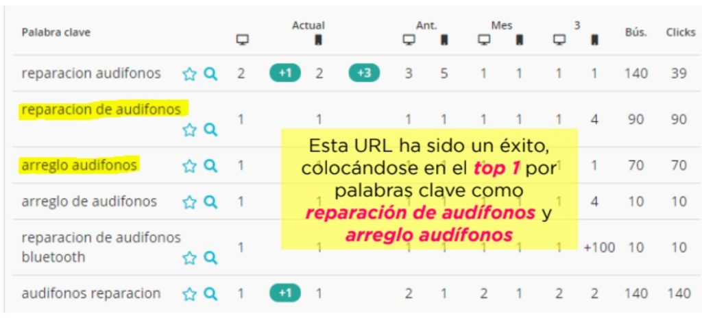 Tabla de clasificación de palabras clave en Google mostrando la posición número 1 para términos de reparación de audífonos.
