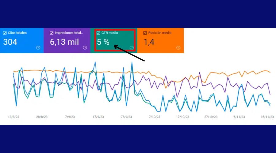 Gráfica de Google Search Console mostrando el CTR medio, impresiones y posición media como factores de posicionamiento SEO