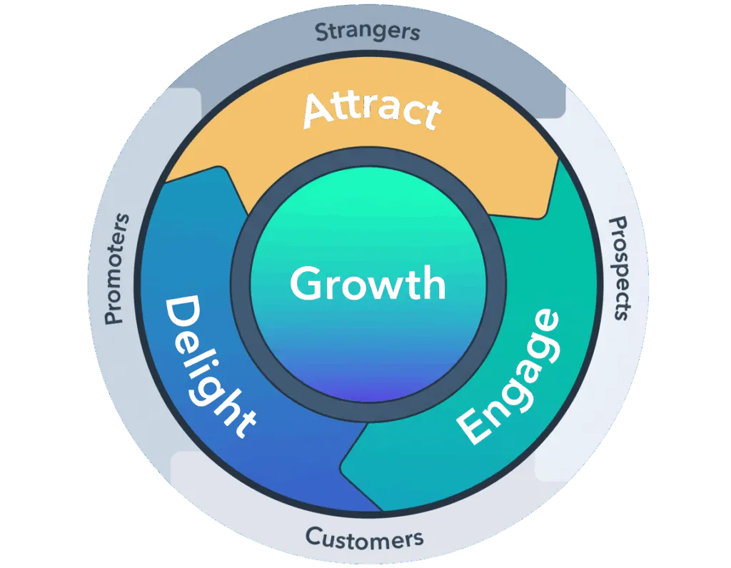 Ilustración detallada del flywheel del inbound marketing de Metacom, mostrando las etapas de atraer, interactuar y deleitar en un ciclo continuo para el crecimiento empresarial.