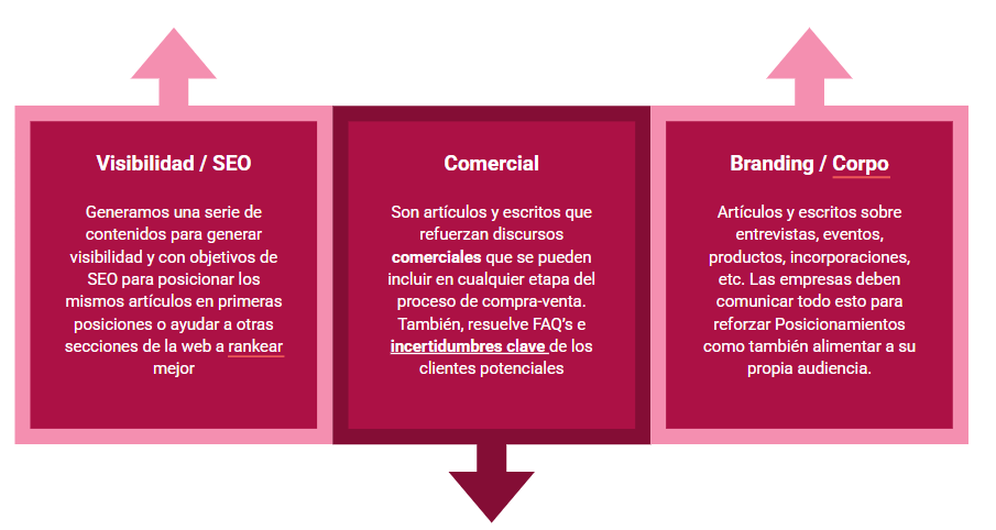 Las tres funciones principales de un blog en una web: generar visibilidad y SEO, apoyar el proceso comercial resolviendo dudas y reforzar el branding corporativo.