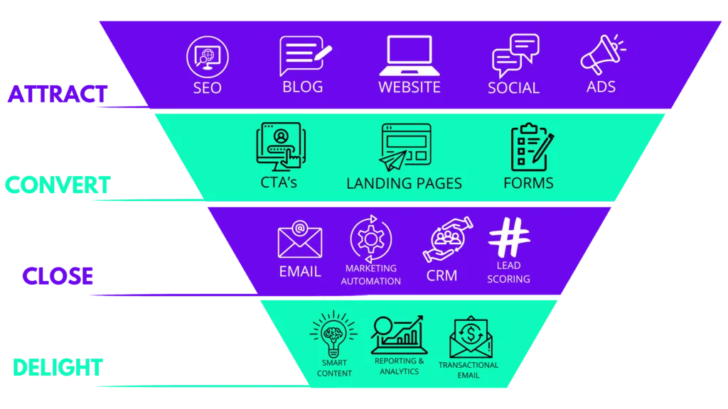 Representación visual del embudo de Inbound Marketing de Metacom, mostrando fases desde la atracción hasta la fidelización de clientes de manera orgánica y eficiente.