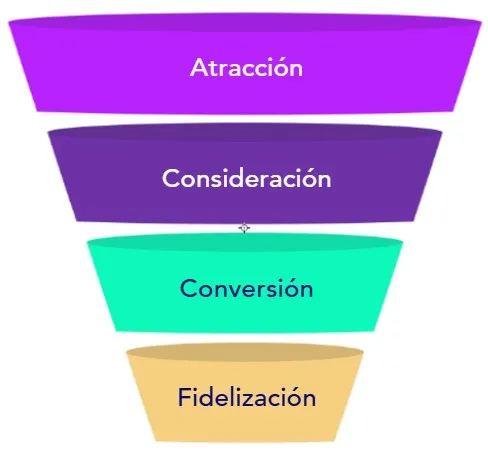 Diagrama visual de un embudo de marketing digital representando el proceso de atracción, conversión y deleite de clientes para agencias.
