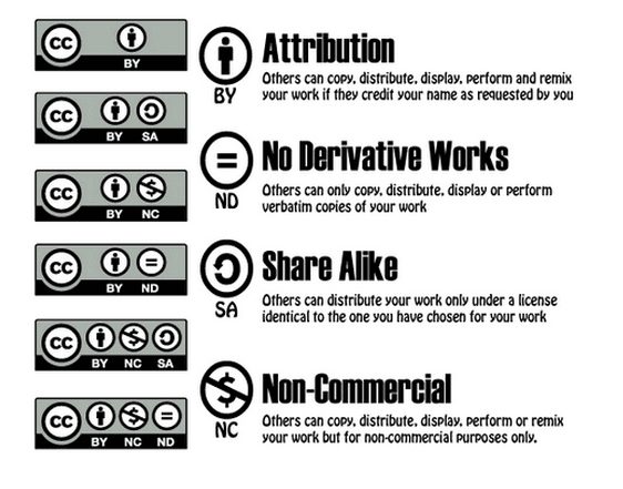 Tipos de licencias Creative Commons: atribución, obras no derivadas, compartir igual y uso no comercial.