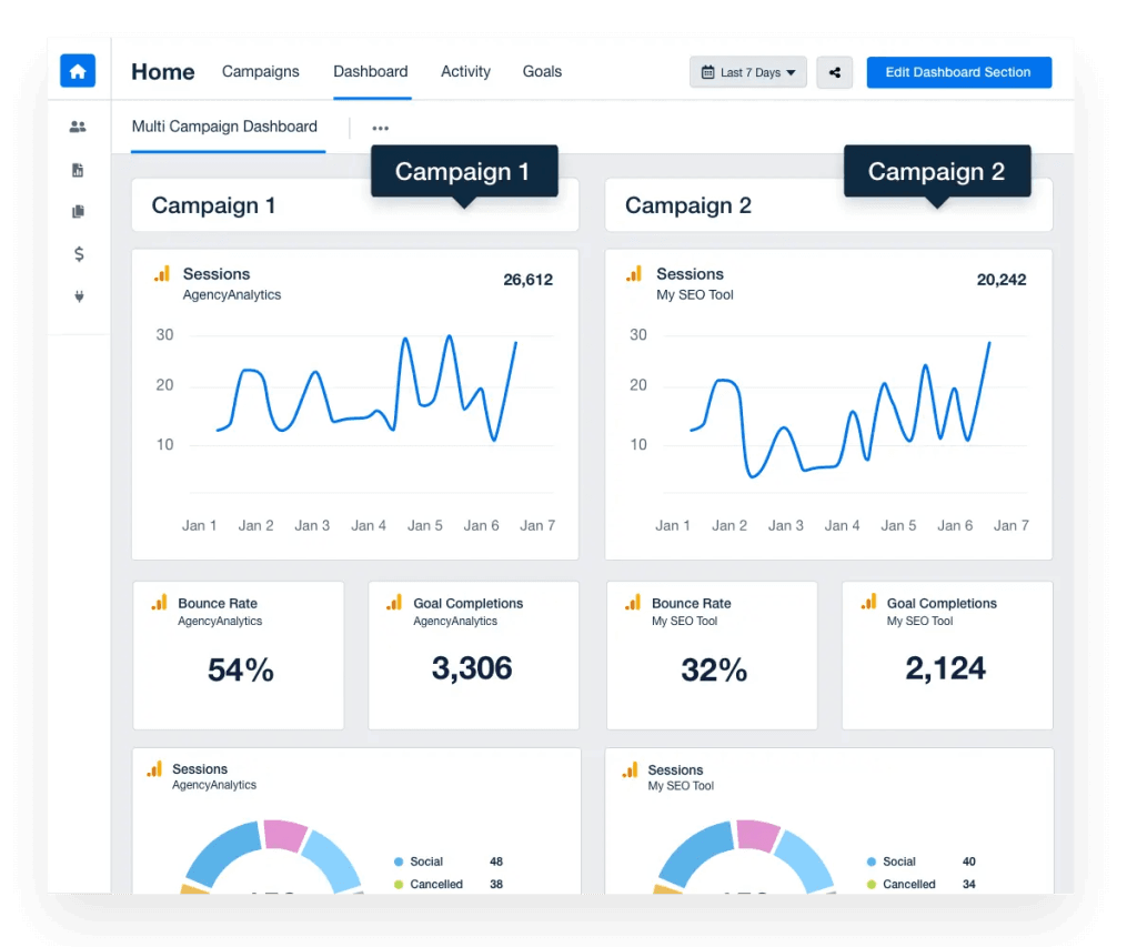 Panel comparativo de métricas y rendimiento de campañas de marketing digital, mostrando sesiones, tasa de rebote y conversiones para optimizar la captación de usuarios.