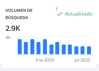 volumen de busqueda de la palabra "comprar cbd"