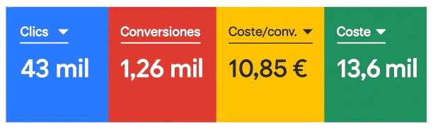 Métricas de rendimiento de Google Ads con 1.200 conversiones y comparativa de valor de tráfico SEO frente a costes publicitarios.