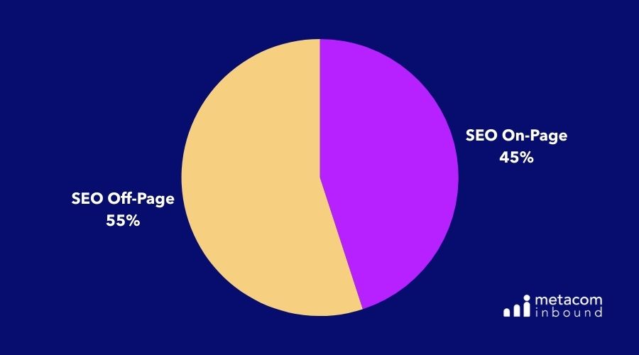 Gráfico circular que muestra el peso del SEO Off-Page (55%) frente al SEO On-Page (45%) en el posicionamiento SEO