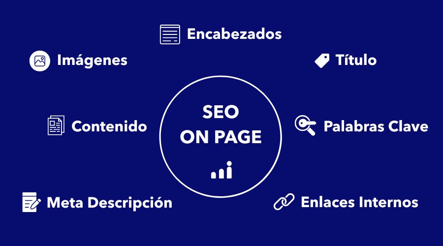 Diagrama con los factores principales de SEO On Page como contenido, imágenes, títulos, encabezados y enlaces internos