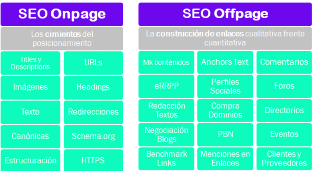 Elementos clave del SEO Onpage y Offpage: Onpage incluye títulos, URLs, imágenes, headings, texto, canónicas, redirecciones, Schema y HTTPS; Offpage incluye contenidos, eRRPP, enlaces, perfiles sociales, foros y directorios