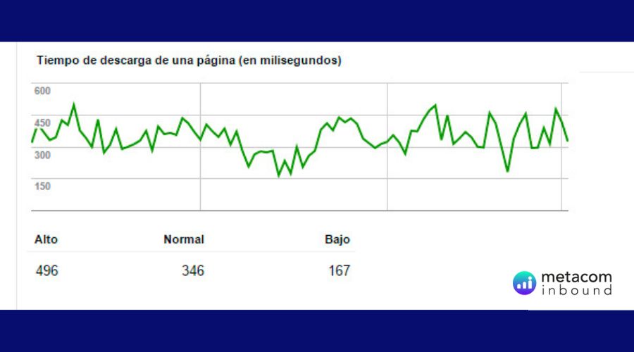 Gráfico de Google Search Console mostrando el tiempo de descarga de una página en milisegundos como factor de posicionamiento SEO